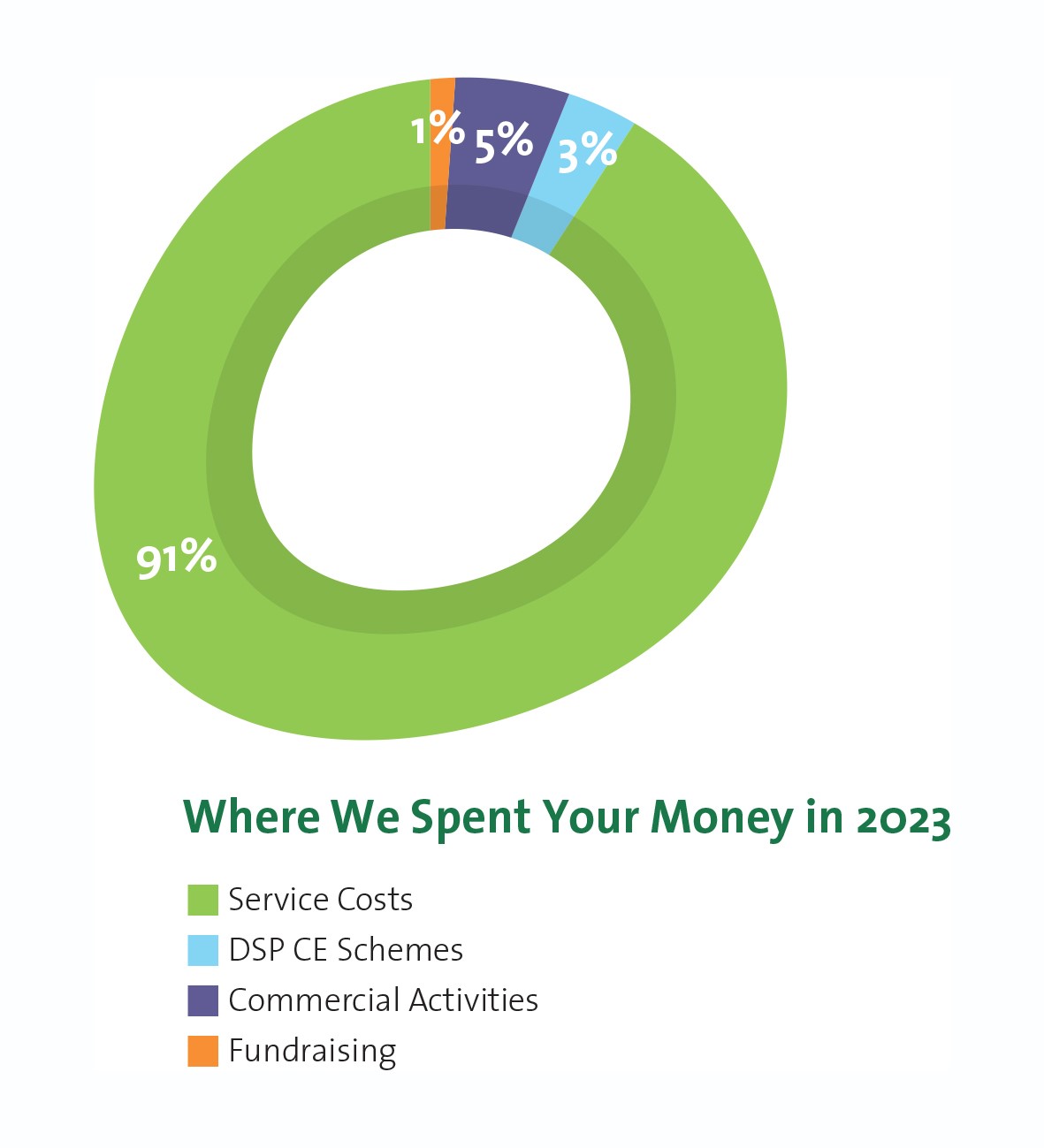 Pie chart showing where we sent your money in 2022. 91% service costs. 3% DEASP CE scheme. 5% commercial activities. 1% fundraising. 