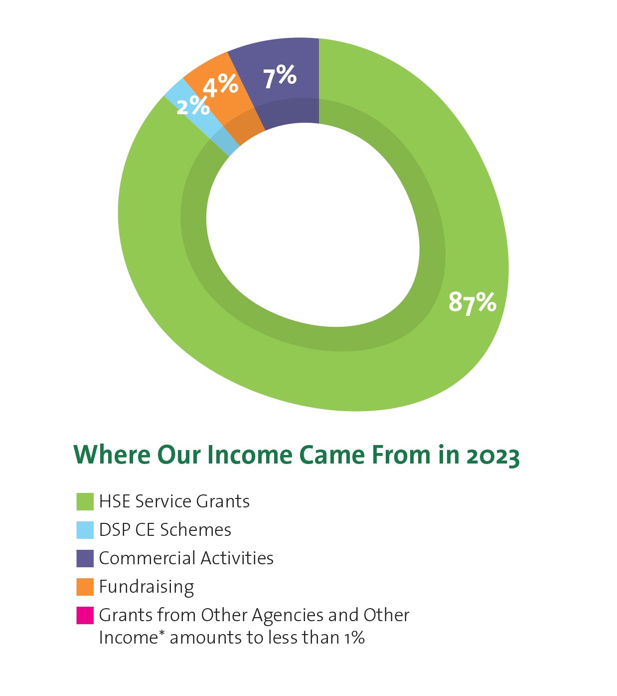 Pie chart showing where our funding came from in 2022. 87% HSE Service grants. 2% DEASP CE scheme. Less than 1% grants from other agencies. 4% fundraising.7% Commercial activities