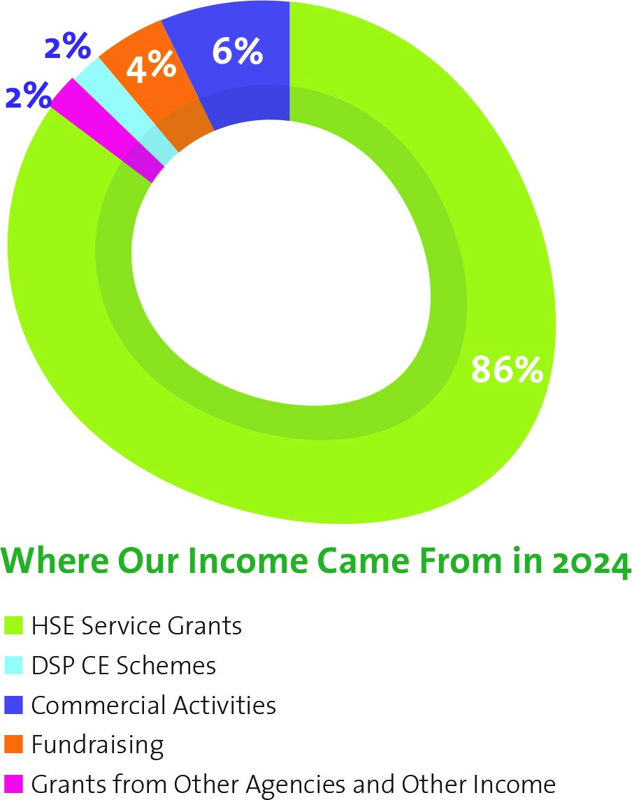 Pie chart showing where our funding came from in 2023. 86% HSE Service grants. 2% DEASP CE scheme. 2% grants from other agencies. 4% fundraising.6% Commercial activities