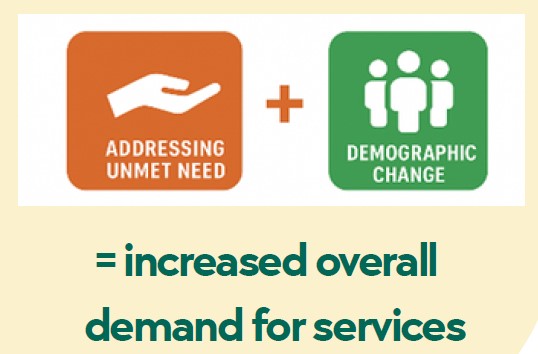 Diagram showing two colored blocks representing factors contributing to increased demand for services. An orange block with a hand icon labeled "Addressing Unmet Need" plus a green block with three person icons labeled "Demographic Change" combine to equal increased overall demand for services.