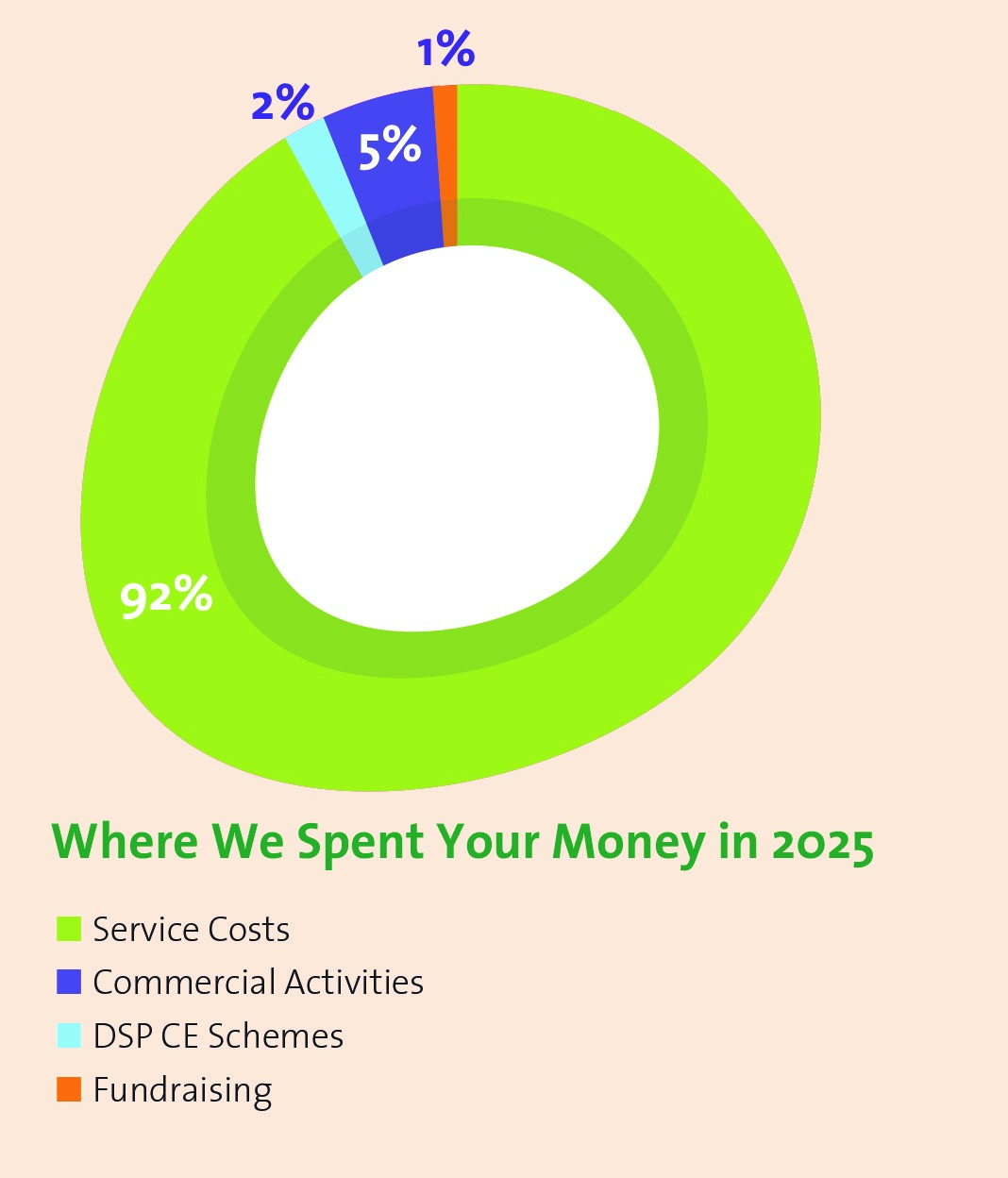 Pie chart showing where we sent your money in 2024. 92% service costs. 1% DEASP CE scheme. 5% commercial activities. 2% fundraising.
